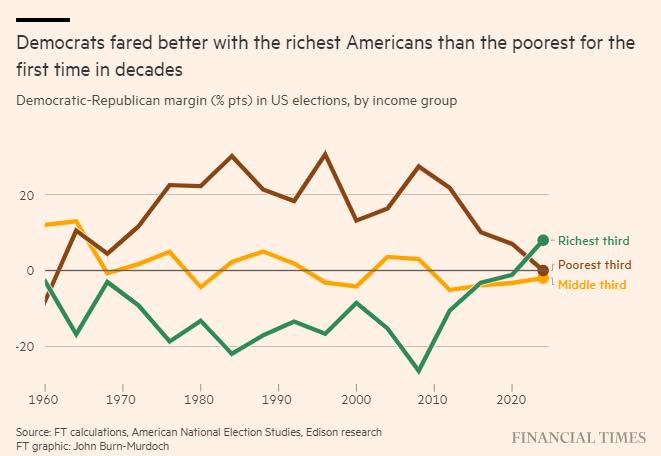 Opinion: Democrats cannot win a culture war, but we can win an economic&nbsp;one